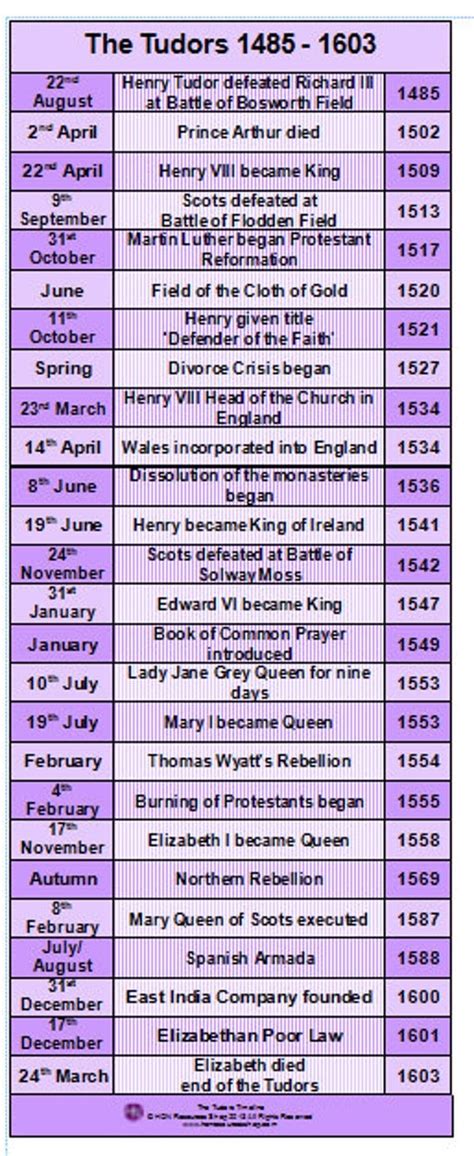 the tudors history timeline